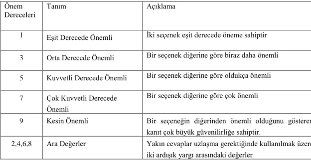 Çizelge 5.1. Karşılaştırma matrisi için önem skalası (Özdemir ve Gasimov, 2004).  Önem 