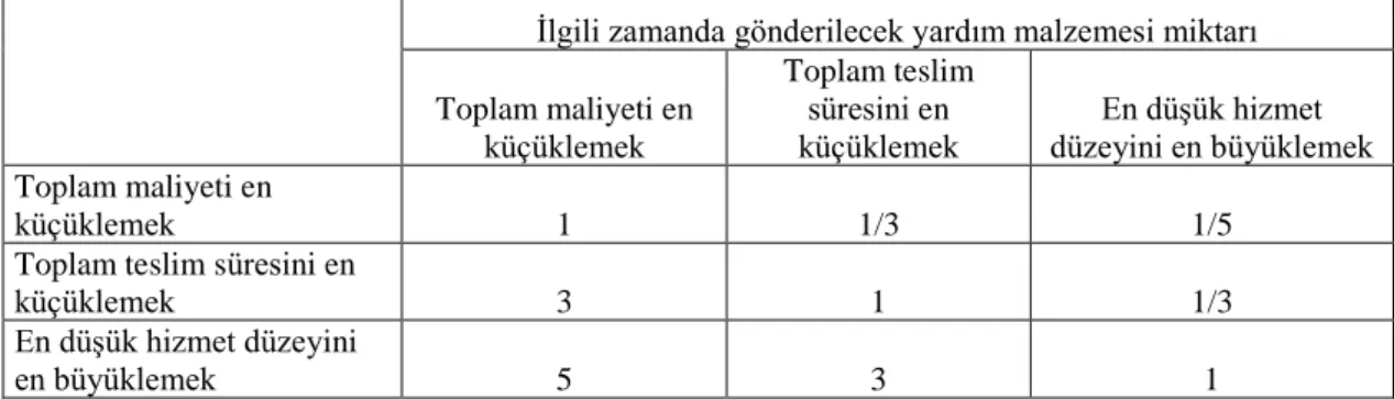 Çizelge  5.3.  Ölçütlerin  amaçlara  göre  önem  dereceleri  (İlgili  zamanda  gönderilecek  yardım  malzemesi miktarı)