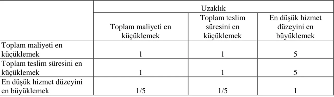 Çizelge 5.5. Ölçütlerin amaçlara göre önem dereceleri (Uzaklık). 