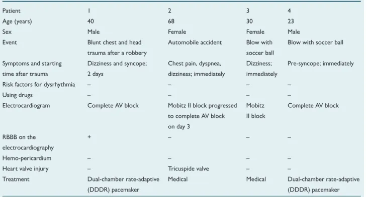 Figure 1. The patient with Mobitz II block after blowing the soccer  ball.
