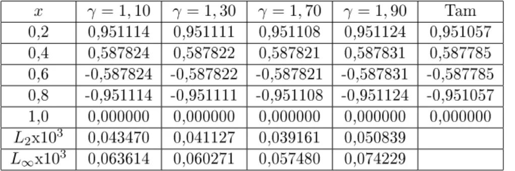 Çizelge 3.6. N = 100, ∆t = 0, 0005, t = 1 de§erleri için (3.22) probleminin nümerik çözümleri ve hata normlar.