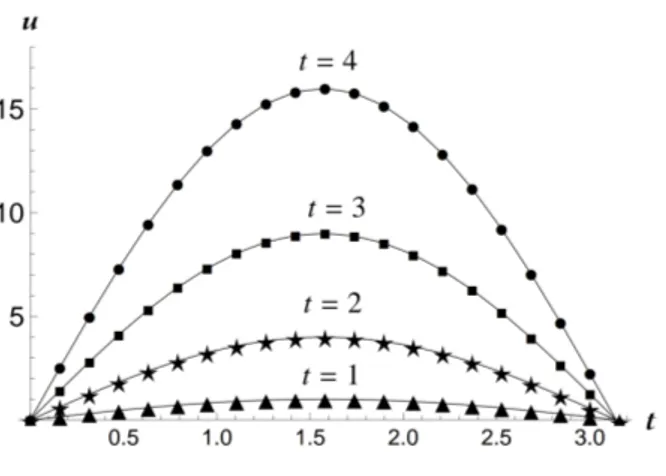 Çizelge 4.4. L 2 ve L ∞ (4.11) probleminin analitik çözüm ve yakla³k çözümün bir kar³-