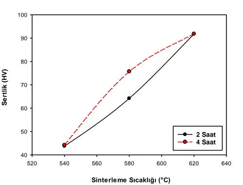 Şekil 6.40. %24 SiC takviyeli numunelerde sertliğin sinterleme sıcaklığına bağlı değişimi