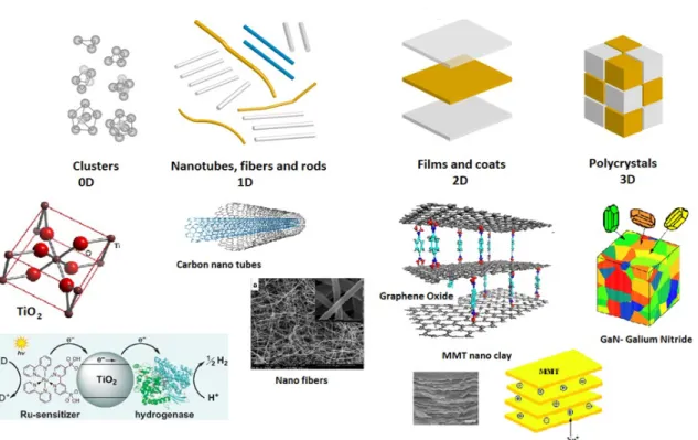 Şekil 1.1.  Nanomateryalerin Sınıflandırlıması (https://ninithi.wordpress.com/nanomaterials )