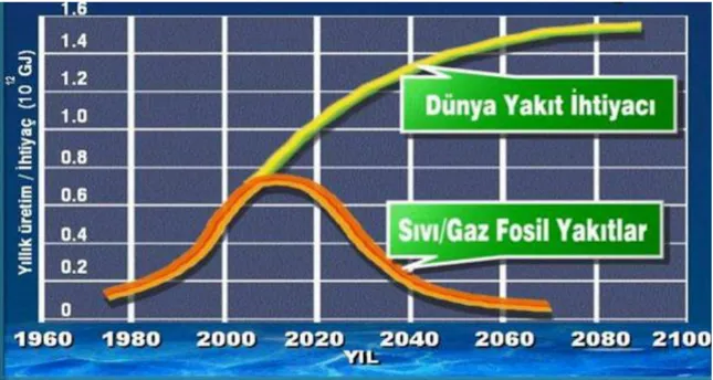 Şekil 1.1. Yıllara göre Dünya’nın yakıt ihtiyacı ile fosil yakıtların karşılaştırılması (Türe, 2001)