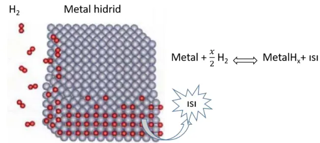 Şekil 2.1. Metal hidrürlerin çalışma prensibi. 