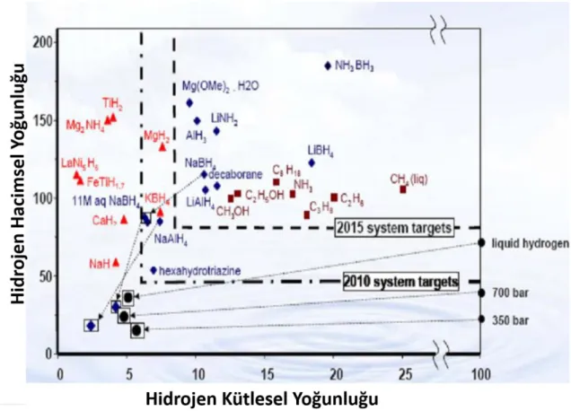 Şekil 2.2. Kimyasal hidrojen depolama malzemelerinin kütlesel ve hacimsel olarak içerdikleri  hidrojen miktarına göre kıyaslanması (Lucca, 2005)