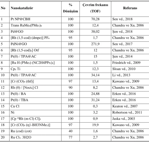Çizelge 4.1. Literatürde dimetilamin boran dehidrojenasyonu için kullanılan farklı katalizörlerin  % dönüşüm ve çevrim frekansı değerleri