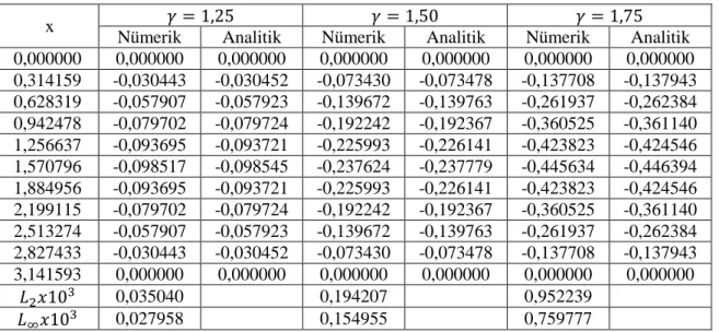 Çizelge  4.4.  Kesir  difüzyon  dalga  denklemin  N=40,  ∆t=0,0075,  t f =3,35  değerleri için farklı 