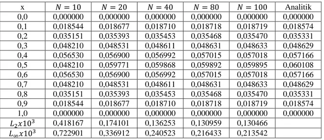 Çizelge 5.3’de farklı N değerlerine karşılık 