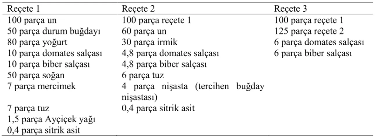 Çizelge 2.2. Ticari ölçekte tarhana üretimi- ekşi hamur yöntemi (Dağlıoğlu, 2002). 