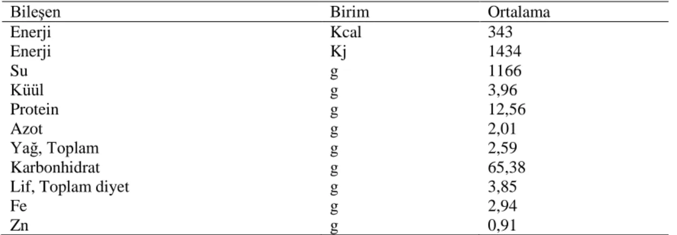 Çizelge 2.5. Gediz tarhanası verileri (Türkomp, 2019). 