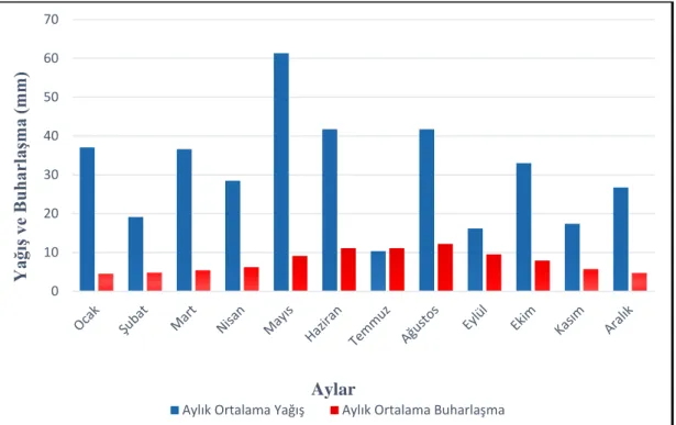 Şekil 3.23. 2013-2018 yılları arası Afyonkarahisar ili-İhsaniye ilçesine ait yağış ve buharlaşma  değerlerinin aylara göre değişimi (Devlet Meteoroloji İşleri, 2018)