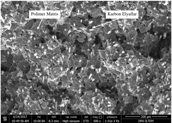 Şekil 3.11. PA6-KE karışımının SEM görüntüsü.  Karbon Elyaflar Polimer Matris 