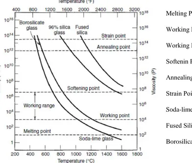 Şekil  3.2.  Ergimiş  silika  ve  üç  silika  camın  viskozitelerinin  sıcaklıkla  olan  değişimi  (Shand,  1968)
