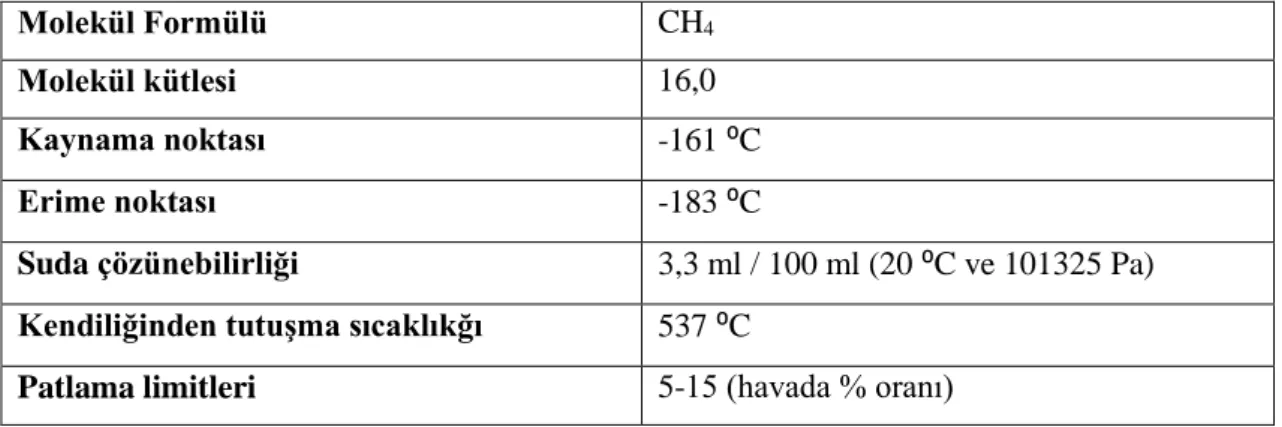 Çizelge 3.1. Metan gazının bazı fiziksel özellikleri (International Labour Organization, 2000)