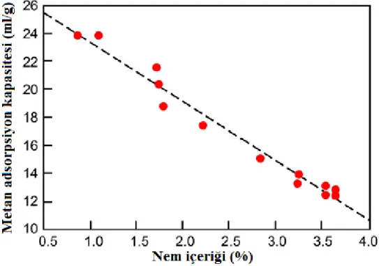 Şekil 3.7. Nem içeriği ile metan adsorpsiyon kapasitesi arası ilişki (Moore, 2012). 