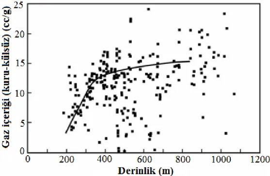 Şekil 3.8. Bir kömür havzasında derinliğe bağlı olarak gaz içeriğinin değişimi (Irving ve  Tailakov, 2001)