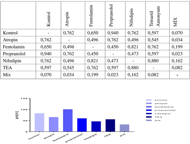 Çizelge  4.1.  Ammonium  Pyrrolidine  Dithiocarbamate’nin  deney  grupları  arasındaki  farkların  değerlendirilmesi