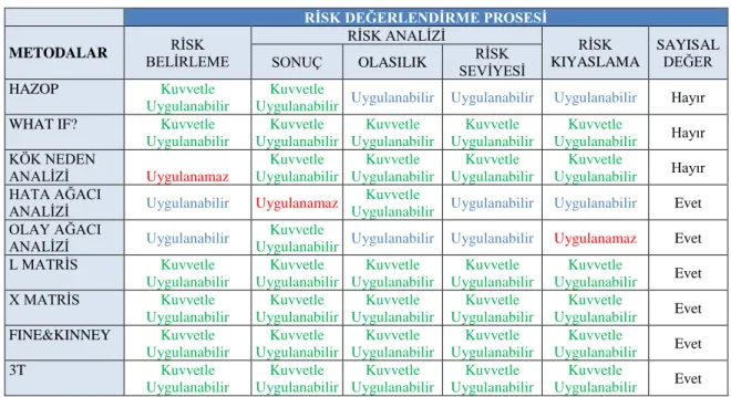 Çizelge  5.2.  Risk  değerlendirme  yöntemlerinin  uygulanabilirlik  yönünden  karşılaştırılması (Özler, 2015)
