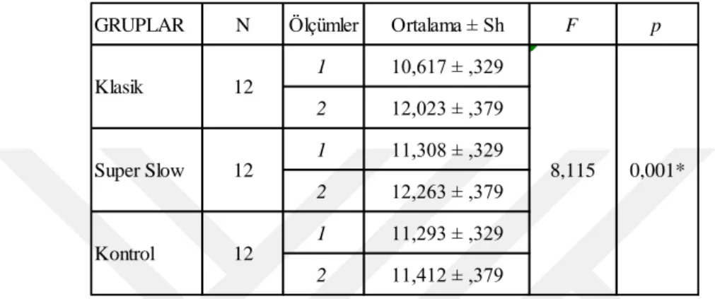Tablo 4.3. Tekrarlı ölçümlerde ANOVA testinde zirve güç w/kg’a ait grup * zaman  etkileşiminin sonuçları 