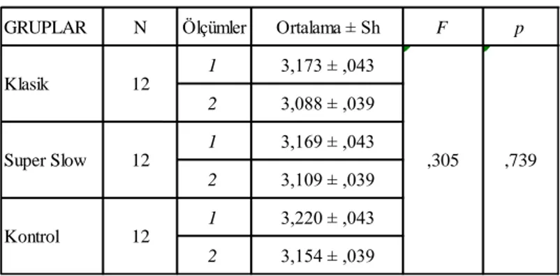 Tablo 4.12. Tekrarlı ölçümlerde ANOVA testinde 20 m sürat değerlerine ait grup *  zaman etkileşiminin sonuçları 