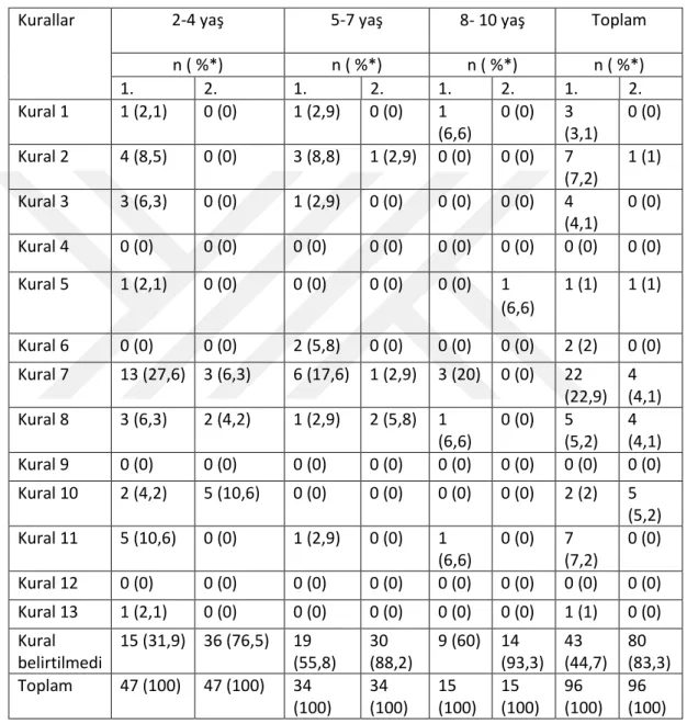 Tablo  23:  Ailelerin  birinci  ve  ikinci  sıklıkta  uygulamakta  zorlandıkları  kuralların  yaş  gruplarına göre dağılımı  