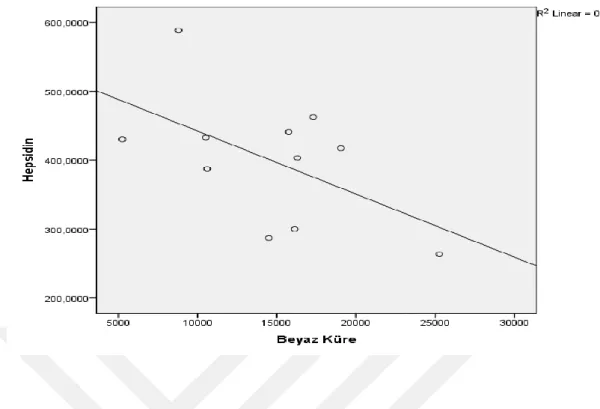 Şekil 6. Term Sağlıklı Yenidoğan Grubunda Hepsidin Düzeylerinin Beyaz Küre Sayısı İle Korelasyonu 