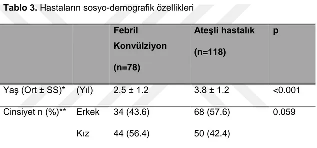 Tablo 3.  Hastaların sosyo-demografik özellikleri 