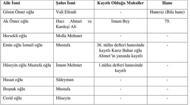 Tablo  2.10:  Orta  Mahallesinin  Hanesiz  ve  Başka  Mahallede  Kayıtlı  Aile  İsmi  ve  Kişi 