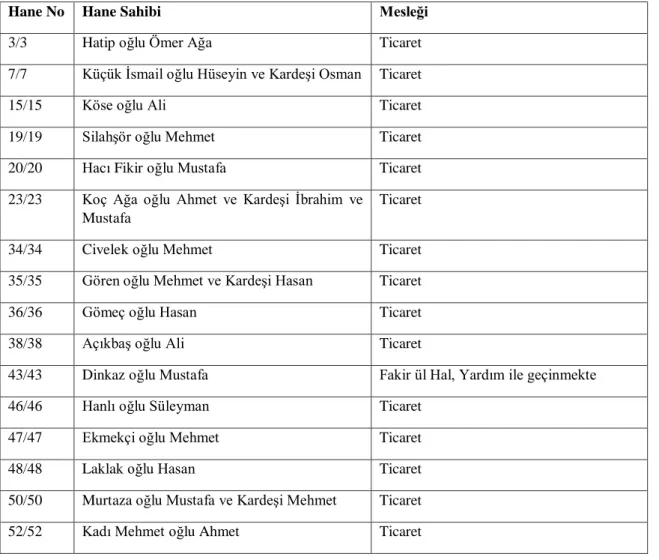 Tablo 2.14: İmam Bey Mahallesi Meslek Bilgileri 