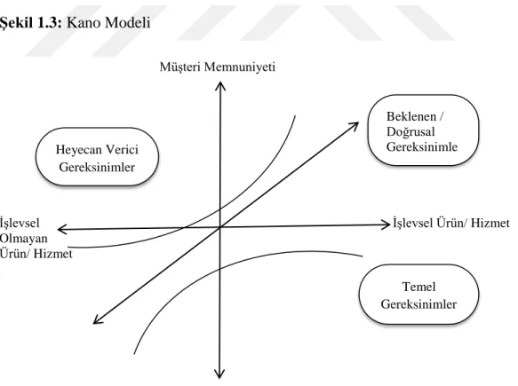 ġekil 1.3: Kano Modeli 