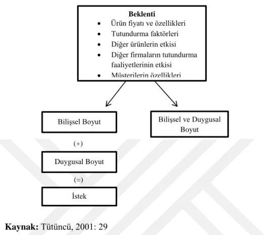 ġekil 2.3 : MüĢteri Tatmini Modelinde Beklenti 