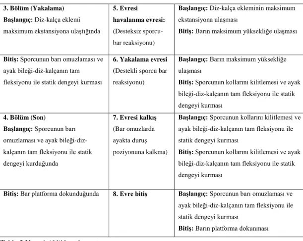 Tablo 2:  (Devam) Silkmede Omuzlamanın 4 Bölüm Ve 8 Evre Biyomekanik 