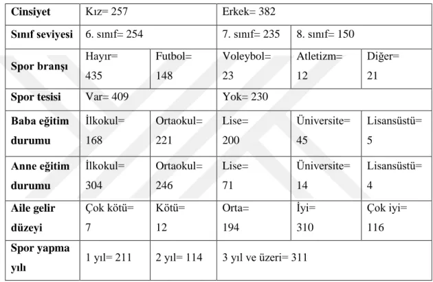 Tablo 3.1: Öğrenci sayıları ve değişken dağılımları 