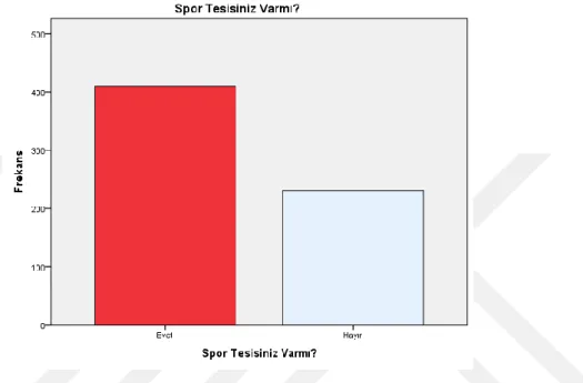 Grafik 4.4: Katılımcıların okulunda spor tesisi durumu değişkenine ilişkin bilgilerin 