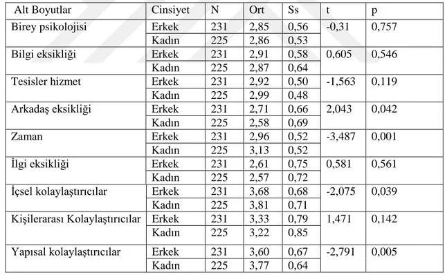 Tablo 4.2: Katılımcıların cinsiyetlerine göre Mann Whitney U testi sonuçları. 