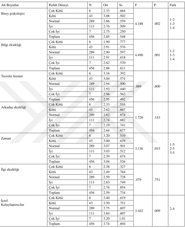 Tablo 4.5. Katılımcıların refah düzeyine göre Anova Testi Sonuçları 