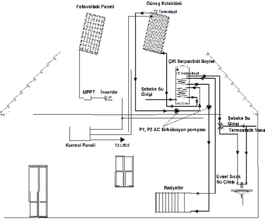 Şekil  3.1.  Güneş  enerjisinden  sıcak  su  ve  elektrik  üretimi  ile  bina  ısıtması  ve  sıcak  su 