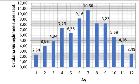 Şekil 4.1. Kütahya İli için 2016-2017 yılları aylık ortalama güneşlenme süresi (saat)
