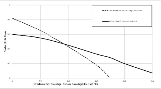 Şekil  4.3.  Düzlemsel  yüzeyli  ve  vakum  tüplü  güneş  kolektörü  sıcaklığa  göre  verim  değişimi 