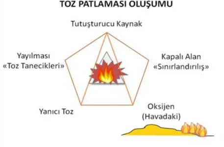 Şekil 2.3. Toz patlaması. 