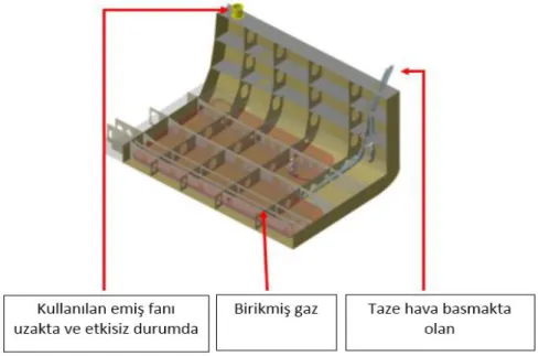 Şekil 4.11. Patlama esnasından kurulu olan havalandırma (Balast tankı boyama işleminde gaz 