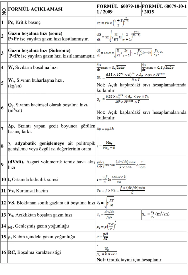 Çizelge 5.3. Formüller (EN 60079-10-1:2015). 