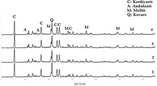 Şekil  5.22.  Hazırlanan  2  nolu  örneğin  farklı  sıcaklıklarda  sinternemesinin  XRD  ile  yapılan  mineralojik analiz sonuçları (1: 1230 °C, 2: 1250 °C, 3: 1270 °C, 4: 1290 °C)