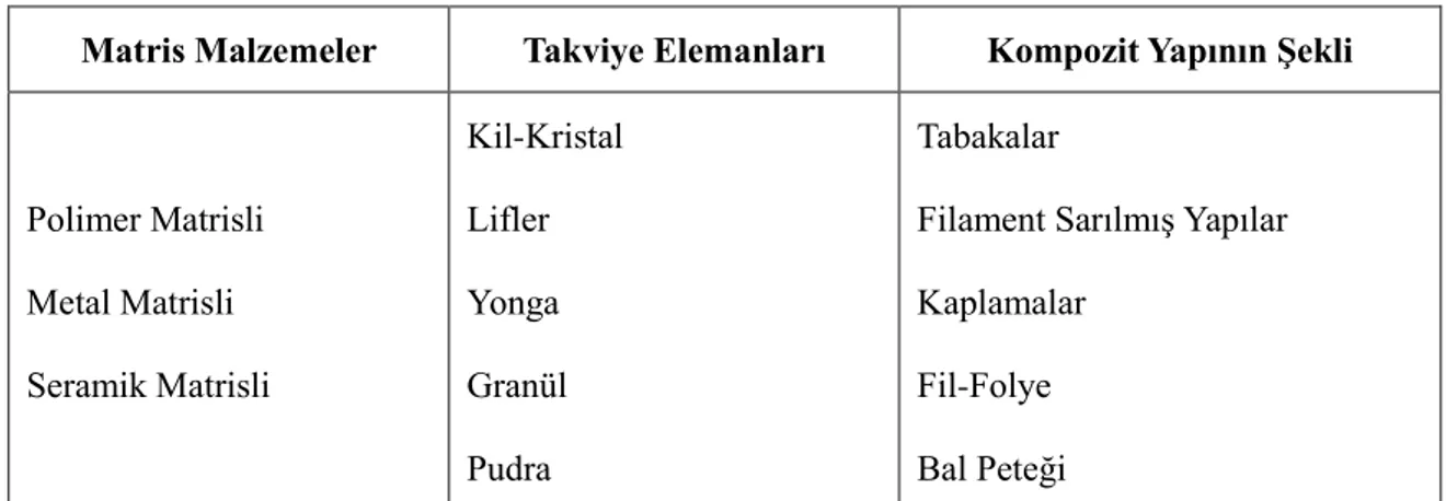 Çizelge 3.1. Kompozit yapı eleman tipleri (ġahin, 2000). 