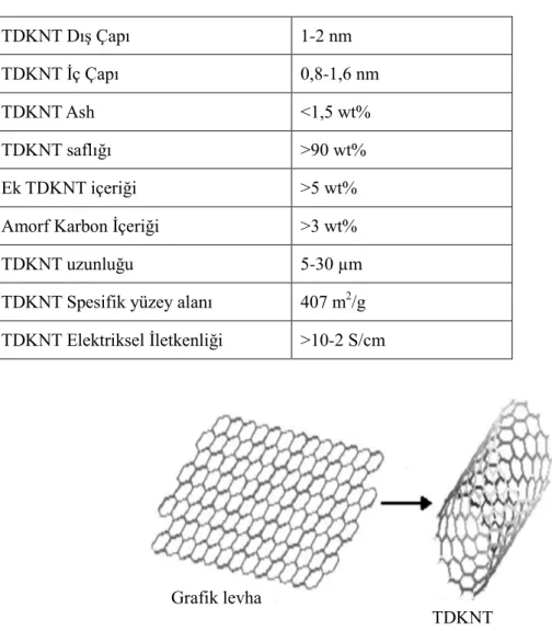 Çizelge 3.3. Tek duvarlı karbon nanotüp özellikleri (Akbulut, 2014). 