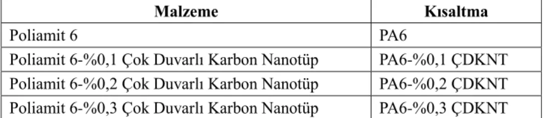 Çizelge 4.1. Deneysel çalıĢmada kullanılan malzemelerin isimleri ve kısaltmaları. 