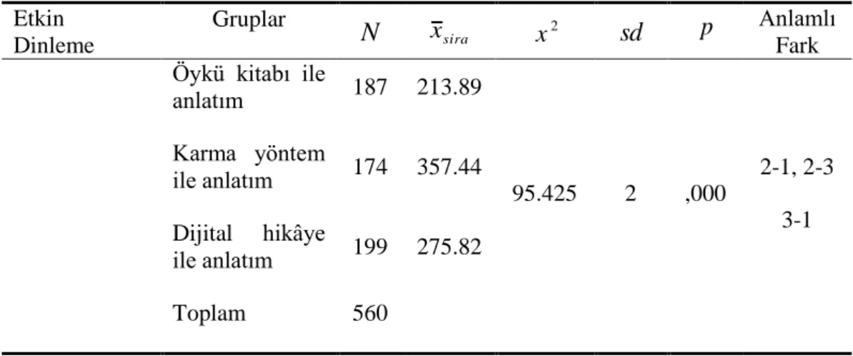 Tablo  13  incelenip  seçici  dinleme  alt  boyutundan  alınan  ortalama  puanlara  bakıldığında,  kontrol  grubu  toplam  ortalama  puanlarının  23.7,  deney  grubu  1  toplam ortalama puanlarının 31.65 ve deney grubu 2 toplam ortalama puanlarının  27.87 