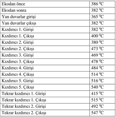 Çizelge 3.7. Geçerli maksimum su ve buhar sıcaklıkları. 